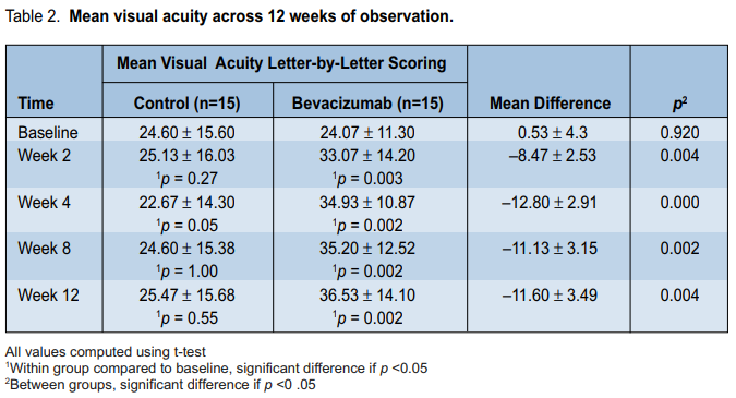 Intravitreal Bevacizumab For Neovascular Age-related Macular ...