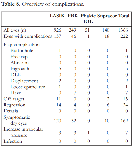 A Five-Year Review of Refractive Procedures, Outcomes and Complications ...